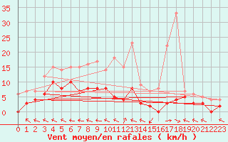 Courbe de la force du vent pour Guret Saint-Laurent (23)