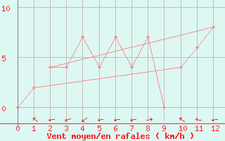 Courbe de la force du vent pour Thoen