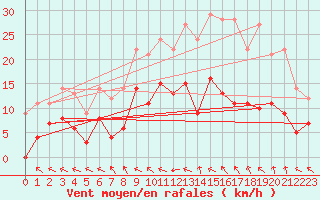 Courbe de la force du vent pour Argentan (61)