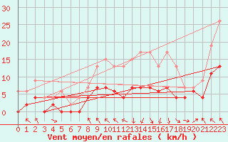 Courbe de la force du vent pour Saint-Girons (09)