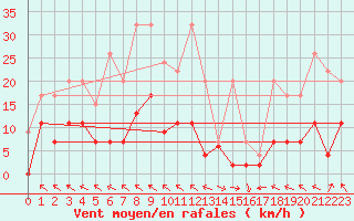 Courbe de la force du vent pour Bad Ragaz