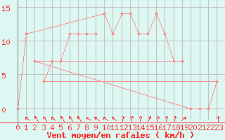 Courbe de la force du vent pour Salla Naruska