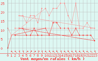 Courbe de la force du vent pour Alfeld