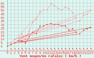 Courbe de la force du vent pour Avignon (84)