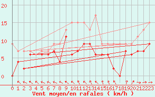 Courbe de la force du vent pour Saint-Quentin (02)