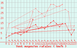 Courbe de la force du vent pour Brive-Souillac (19)