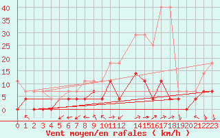 Courbe de la force du vent pour Offenbach Wetterpar