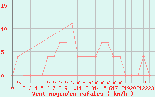 Courbe de la force du vent pour Ylistaro Pelma