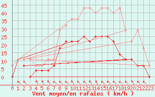 Courbe de la force du vent pour Alfeld