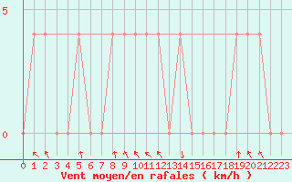 Courbe de la force du vent pour Kilpisjarvi