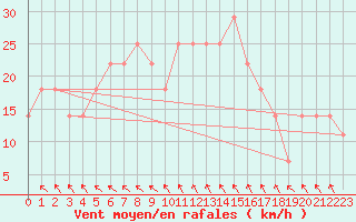 Courbe de la force du vent pour Malacky