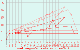 Courbe de la force du vent pour Saint-Brieuc (22)