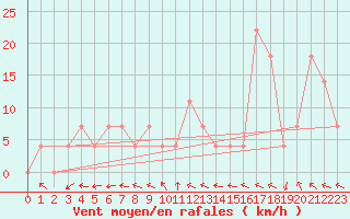 Courbe de la force du vent pour Ischgl / Idalpe