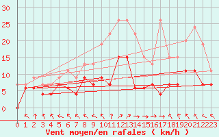 Courbe de la force du vent pour Le Touquet (62)