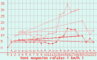 Courbe de la force du vent pour Mende - Chabrits (48)