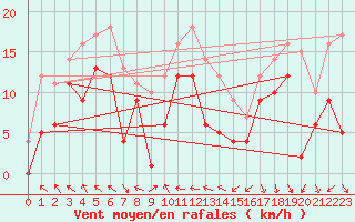 Courbe de la force du vent pour Goettingen