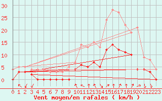 Courbe de la force du vent pour Aix-en-Provence (13)