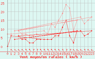 Courbe de la force du vent pour Dax (40)