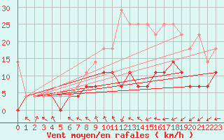 Courbe de la force du vent pour Diepenbeek (Be)