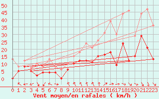 Courbe de la force du vent pour Orange (84)