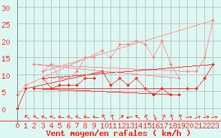 Courbe de la force du vent pour Agen (47)