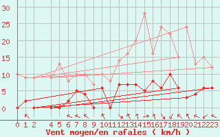 Courbe de la force du vent pour La Comella (And)