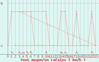 Courbe de la force du vent pour Kittila Lompolonvuoma