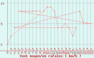 Courbe de la force du vent pour Brive-Souillac (19)