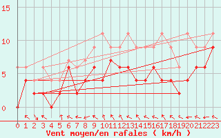 Courbe de la force du vent pour Charleville-Mzires (08)