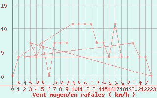 Courbe de la force du vent pour Reutte