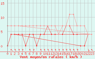 Courbe de la force du vent pour Oberstdorf