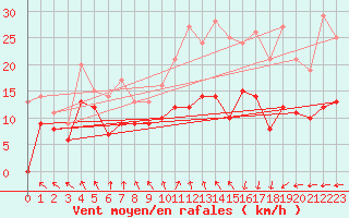Courbe de la force du vent pour Lannion (22)