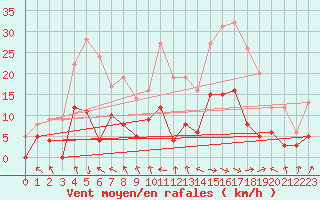 Courbe de la force du vent pour Brive-Souillac (19)
