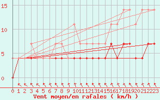 Courbe de la force du vent pour Buresjoen