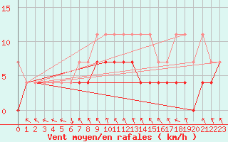 Courbe de la force du vent pour Bamberg