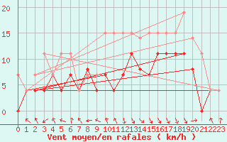 Courbe de la force du vent pour Chambry / Aix-Les-Bains (73)
