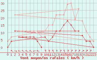 Courbe de la force du vent pour Luxeuil (70)