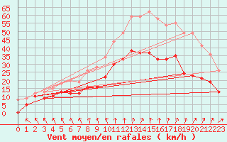 Courbe de la force du vent pour Lille (59)