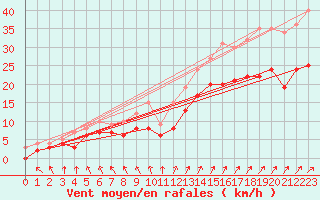 Courbe de la force du vent pour Saint-Quentin (02)