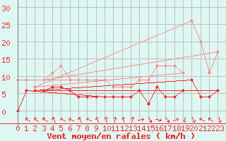 Courbe de la force du vent pour Carpentras (84)