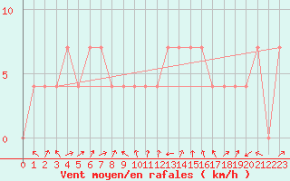 Courbe de la force du vent pour Feldkirch