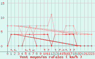 Courbe de la force du vent pour Retie (Be)