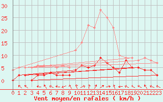 Courbe de la force du vent pour Sant Julia de Loria (And)