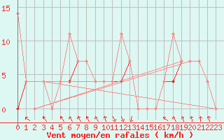 Courbe de la force du vent pour Selbu
