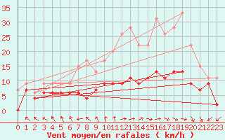 Courbe de la force du vent pour Nancy - Essey (54)
