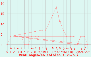 Courbe de la force du vent pour Feldkirchen