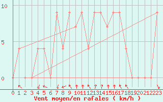 Courbe de la force du vent pour Trento