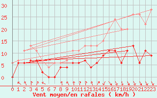 Courbe de la force du vent pour Deauville (14)