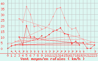 Courbe de la force du vent pour Epinal (88)