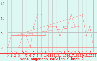 Courbe de la force du vent pour Brenner Neu